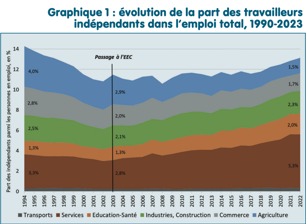 L’impact du Freelance sur le marché du travail